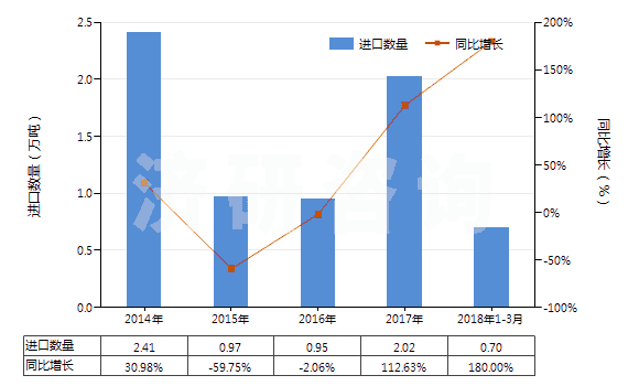 2014-2018年3月中國妥爾油（不論是否精煉）(HS38030000)進(jìn)口量及增速統(tǒng)計